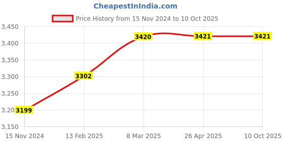 industrybuying.com Concord Electronic overcurrent relay 220 V AC EOCR SS 30 concord Price History Graph from 15 Nov 2024 to 6 Oct 2025