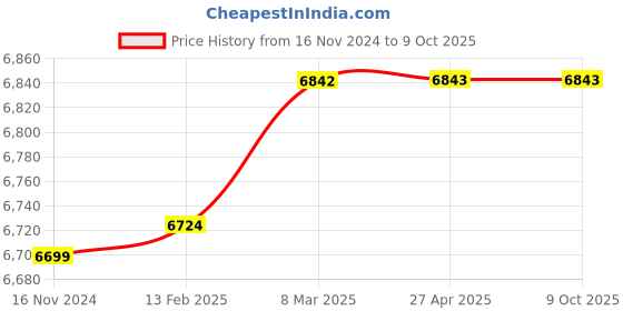 industrybuying.com Concord Motor Protection Relay  EOCR DS 05 concord Price History Graph from 16 Nov 2024 to 8 Oct 2025