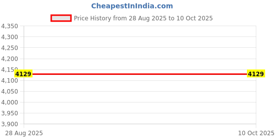 industrybuying.com Connectwell 101A Insulated Pre Assembled Shorting Links CA745/10 (Pack of 10 Pcs) connectwell Price History Graph from 28 Aug 2025 to 8 Oct 2025