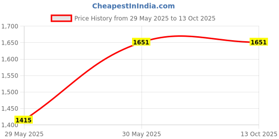 industrybuying.com Connectwell 125A Insulated Pre Assembled Shorting Links CA781/3 connectwell Price History Graph from 29 May 2025 to 12 Oct 2025