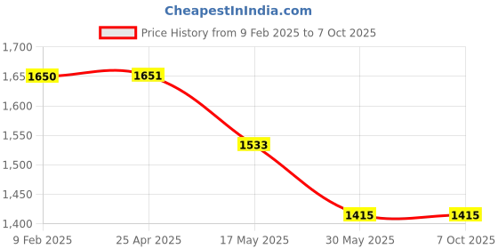 industrybuying.com Connectwell 125A Removable Shorting Links CA512/11-2 connectwell Price History Graph from 9 Feb 2025 to 6 Oct 2025