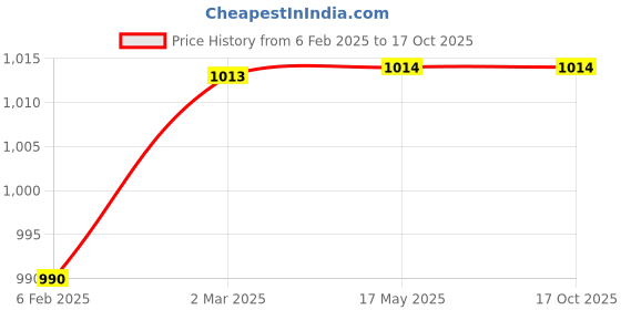 industrybuying.com Connectwell 18 mm Mounting Base CMTB35 connectwell Price History Graph from 6 Feb 2025 to 16 Oct 2025