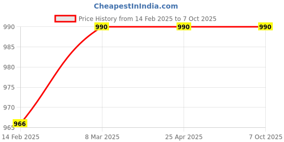 industrybuying.com Connectwell 24A Insulated External Comb Type Shorting Link CA803/1 connectwell Price History Graph from 14 Feb 2025 to 7 Oct 2025