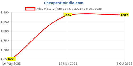 industrybuying.com Connectwell 600V 1.5 sq.mm Blue Feed Through Push in Terminal Block CP1.5/3BU connectwell Price History Graph from 16 May 2025 to 8 Oct 2025