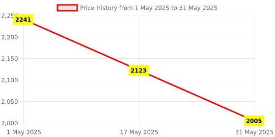 industrybuying.com Connectwell 600V 1.5 sq.mm Yellow Feed Through Push in Terminal Block CP1.5/4Y connectwell Price History Graph from 1 May 2025 to 31 May 2025