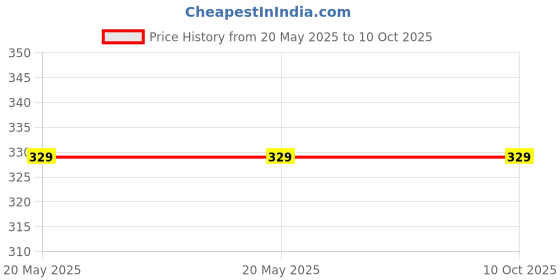 industrybuying.com Connectwell CGT35U Yellow-Green Ground Terminal Block (Pack of 20 Pcs) connectwell Price History Graph from 20 May 2025 to 9 Oct 2025
