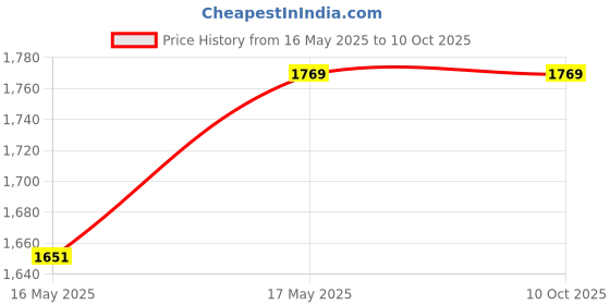 industrybuying.com Connectwell CMB4 32 Amp Grey Panel Mount Terminal Block connectwell Price History Graph from 16 May 2025 to 10 Oct 2025