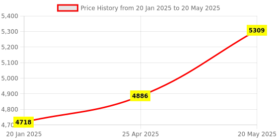 industrybuying.com Connectwell CMDT4SH 32 Amp Beige Disconnect and Test  Terminal Block connectwell Price History Graph from 20 Jan 2025 to 20 May 2025