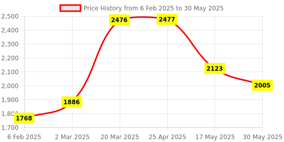 industrybuying.com Connectwell CMS2.5 24 Amp Grey Spring Clamp Terminal Block connectwell Price History Graph from 6 Feb 2025 to 30 May 2025