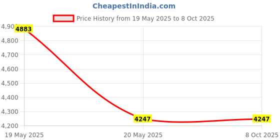industrybuying.com Connectwell CSB3/N3U 41 Amp Grey Stud Type Terminal Block connectwell Price History Graph from 19 May 2025 to 7 Oct 2025