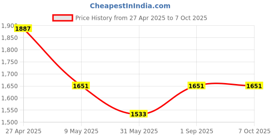 industrybuying.com Connectwell CTS4UN 32 Amp 4 Sq. mm Grey Terminal Block connectwell Price History Graph from 27 Apr 2025 to 6 Oct 2025