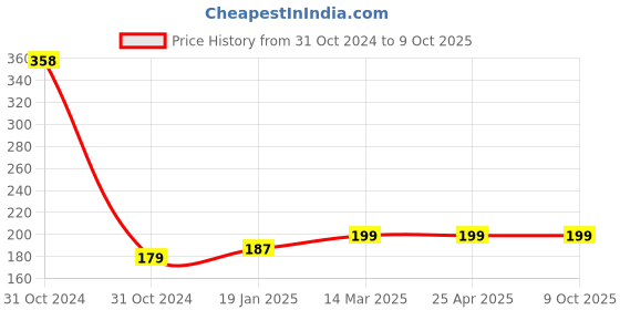 industrybuying.com Connectwell MH25(FG) Mounting Handle connectwell Price History Graph from 31 Oct 2024 to 9 Oct 2025