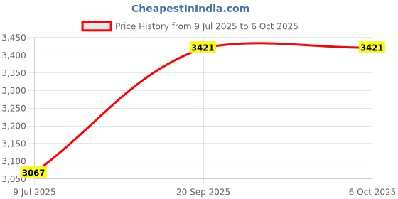 industrybuying.com Consistent 16 GB DDR 4 3200 MHz Laptop Ram consistent Price History Graph from 9 Jul 2025 to 5 Oct 2025