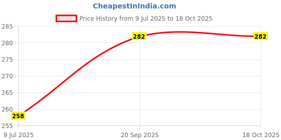industrybuying.com Consistent 16 GB USB 2.0 Silver Pen Drive, CTP10016 consistent Price History Graph from 9 Jul 2025 to 18 Oct 2025