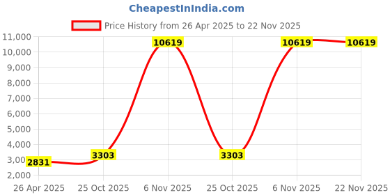industrybuying.com Consistent 256 GB Black NVMe Internal Solid State Drive consistent Price History Graph from 26 Apr 2025 to 22 Nov 2025