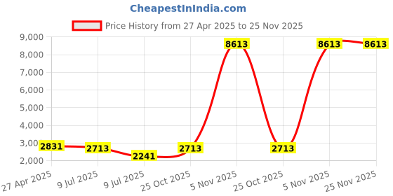industrybuying.com Consistent 256 GB Black NVMe Internal Solid State Drive CTNVME128S6 consistent Price History Graph from 27 Apr 2025 to 24 Nov 2025