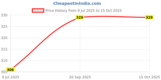 industrybuying.com Consistent 32 GB USB 2.0 Silver Pen Drive, CTP10032 consistent Price History Graph from 9 Jul 2025 to 15 Oct 2025