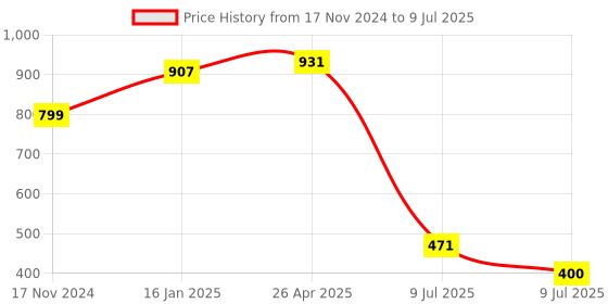 industrybuying.com Consistent 4 GB DDR 3 1600 MHz Laptop Ram consistent Price History Graph from 17 Nov 2024 to 9 Jul 2025