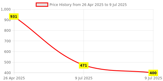 industrybuying.com Consistent 4 GB DDR 3 1600 MHz Laptop Ram consistent Price History Graph from 26 Apr 2025 to 9 Jul 2025