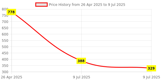 industrybuying.com Consistent 4 GB DDR 3 1600 MHz Laptop Ram consistent Price History Graph from 26 Apr 2025 to 9 Jul 2025