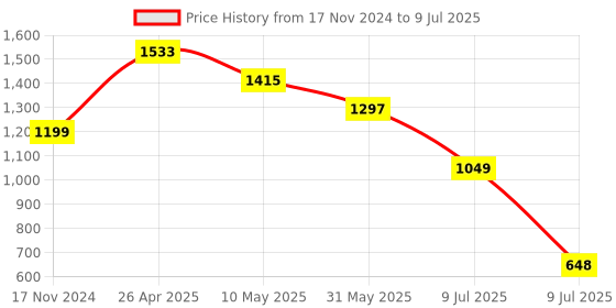 industrybuying.com Consistent 4 GB DDR 4 2400 MHz Laptop Ram consistent Price History Graph from 17 Nov 2024 to 9 Jul 2025
