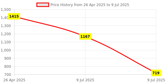 industrybuying.com Consistent 4 GB DDR 4 2400 MHz Laptop Ram consistent Price History Graph from 26 Apr 2025 to 9 Jul 2025