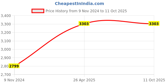 industrybuying.com Consistent 512 GB Black Internal Solid State Drive CTSSD256S6 consistent Price History Graph from 9 Nov 2024 to 11 Oct 2025
