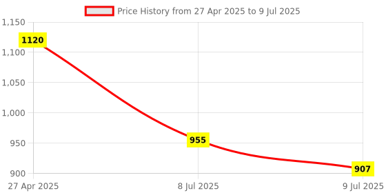 industrybuying.com Consistent 8GB DDR3, Laptop RAM For Laptop consistent Price History Graph from 27 Apr 2025 to 9 Jul 2025