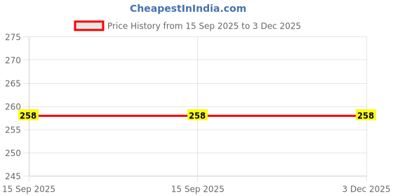 industrybuying.com Consistent Classic Silver Wired Keyboard 102 Keys Spill-Resistant Black, SK101 consistent Price History Graph from 15 Sep 2025 to 2 Dec 2025