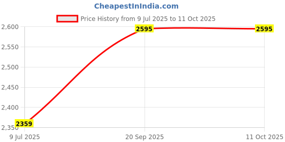 industrybuying.com Consistent CTM 1902 18.5 inch Full HD Black LED Monitor consistent Price History Graph from 9 Jul 2025 to 11 Oct 2025