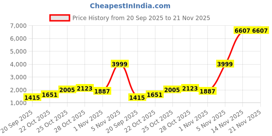 industrybuying.com Consistent Internal SSD 2.5-inch 128 GB with SATA III 6.0 Gbps Interface consistent Price History Graph from 20 Sep 2025 to 21 Nov 2025