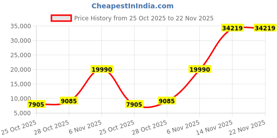 industrybuying.com Consistent Internal SSD M.2 (2280) 1 TB with PCIe 4.0 NVMe (PCIe Gen 4.0 x 4) Interface, CTNVMe0014G consistent Price History Graph from 25 Oct 2025 to 21 Nov 2025