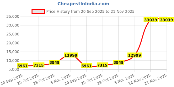 industrybuying.com Consistent Internal SSD M.2 (2280) 1 TB with PCIe Gen 3.0 x4 NVMe Interface, ‎CTM2S001S6 consistent Price History Graph from 20 Sep 2025 to 21 Nov 2025