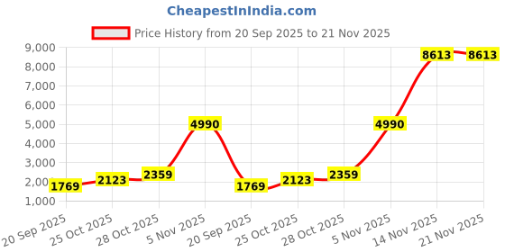 industrybuying.com Consistent Internal SSD M.2 (2280) 128 GB with PCIe Gen 3.0 x4 NVMe Interface consistent Price History Graph from 20 Sep 2025 to 21 Nov 2025