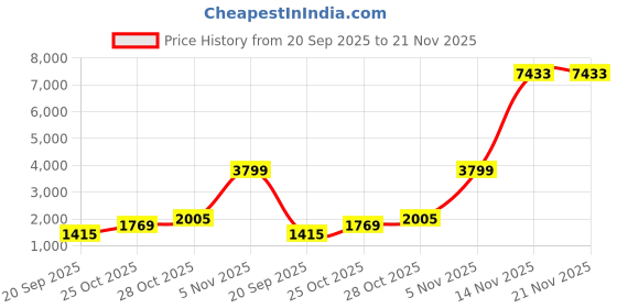 industrybuying.com Consistent Internal SSD M.2 (2280) 128 GB with PCIe Gen 3.0 x4 NVMe Interface, ‎CTM2S128S6 consistent Price History Graph from 20 Sep 2025 to 21 Nov 2025