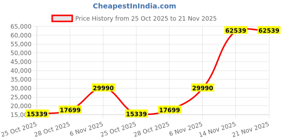 industrybuying.com Consistent Internal SSD M.2 (2280) 2 TB with PCIe 4.0 NVMe (PCIe Gen 4.0 x 4) Interface, CTNVMe0024G consistent Price History Graph from 25 Oct 2025 to 21 Nov 2025