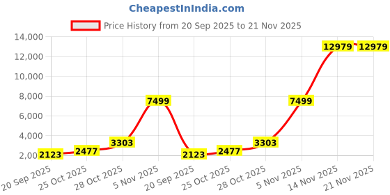 industrybuying.com Consistent Internal SSD M.2 (2280) 256 GB with PCIe Gen 3.0 x4 NVMe Interface consistent Price History Graph from 20 Sep 2025 to 21 Nov 2025