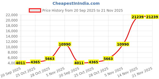 industrybuying.com Consistent Internal SSD M.2 (2280) 512 GB with PCIe Gen 3.0 x4 NVMe Interface consistent Price History Graph from 20 Sep 2025 to 21 Nov 2025
