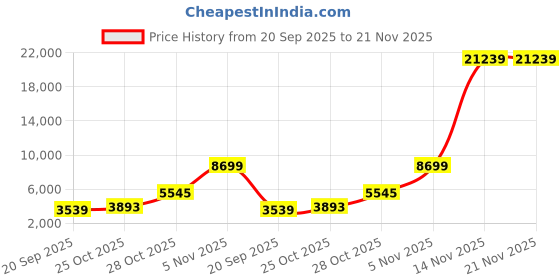 industrybuying.com Consistent Internal SSD M.2 (2280) 512 GB with PCIe Gen 3.0 x4 NVMe Interface, CTM2S512S6 consistent Price History Graph from 20 Sep 2025 to 21 Nov 2025