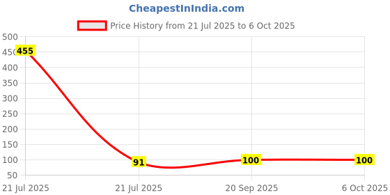 industrybuying.com Consistent Nova Wired Mouse 1000 DPI Ergonomic Design with Optical Sensor, CTM0401 consistent Price History Graph from 21 Jul 2025 to 5 Oct 2025