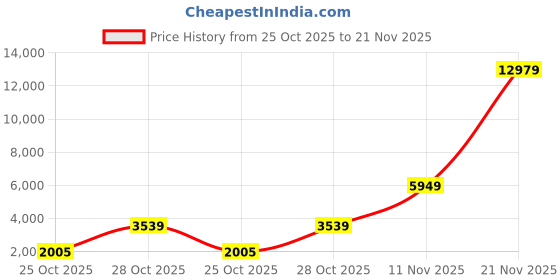 industrybuying.com Consistent RAM 8 GB DDR4 2400 MHz Memory Speed DIMM for Desktop, Black consistent Price History Graph from 25 Oct 2025 to 21 Nov 2025