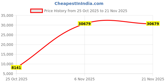 industrybuying.com Consistent SATA Internal SSD 1 TB PCIe Gen 3.0 x4 NVMe Black consistent Price History Graph from 25 Oct 2025 to 21 Nov 2025