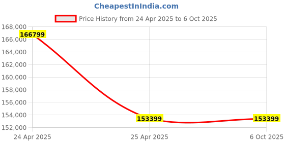 industrybuying.com Contemp 0-85°C Tissue Processor Microprocessor contemp Price History Graph from 24 Apr 2025 to 6 Oct 2025
