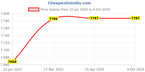 industrybuying.com Contemp 1 Kg Motor Driven Ball Mill contemp Price History Graph from 22 Jan 2025 to 8 Oct 2025