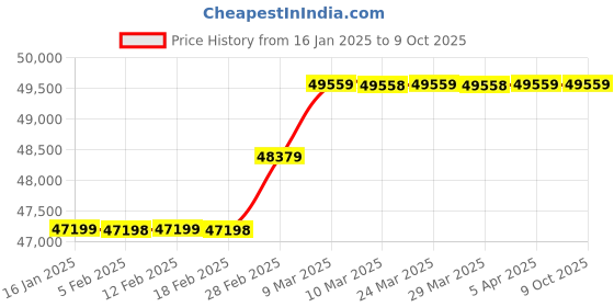 industrybuying.com Contemp Concrete Hand Operated 100000 Kg (100 Ton) Compression Testing Machine contemp Price History Graph from 16 Jan 2025 to 9 Oct 2025