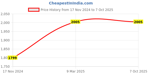 industrybuying.com CONTI-FLEX 24 inch (60.96 cm) 9 W Flexible Series Machine Lamp Cool White, CL 24 conti-flex Price History Graph from 17 Nov 2024 to 7 Oct 2025