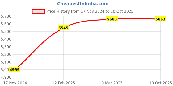 industrybuying.com CONTI-FLEX 6 W 230 V Magnetic Machine Lamp White, M 1823 AC conti-flex Price History Graph from 17 Nov 2024 to 10 Oct 2025