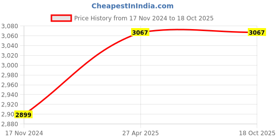 industrybuying.com CONTI-FLEX 6.5 W 230 V AC Spot Light Machine Lamp Cool White, 6323 AC conti-flex Price History Graph from 17 Nov 2024 to 18 Oct 2025