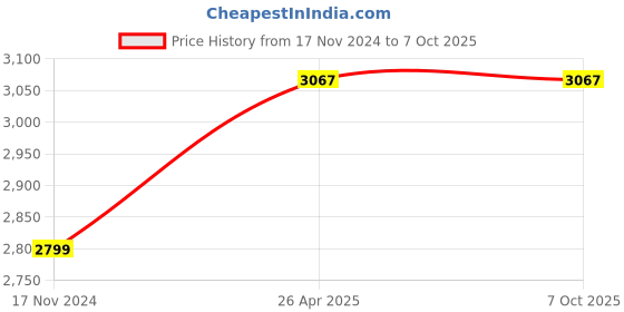 industrybuying.com CONTI-FLEX 9 W 24 V DC Long Series Machine Lamp Cool White 3 Arms, 9324 DC conti-flex Price History Graph from 17 Nov 2024 to 6 Oct 2025