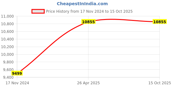 industrybuying.com CONTI-FLEX 9.5 W 24 V DC/AC Premium Series Machine Lamp Cool White 2 Arms, C2-24 AC DC conti-flex Price History Graph from 17 Nov 2024 to 14 Oct 2025
